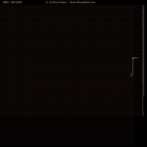 Free Point and Figure charts DJ-UBS Cocoa TR Sub-Idx ETN Ipath NIB share AMEX Stock Exchange 