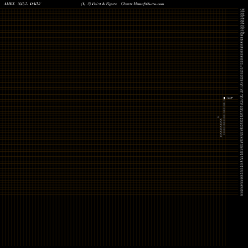 Free Point and Figure charts Innovator Nasdaq-100 Power Buffer ETF July NJUL share AMEX Stock Exchange 