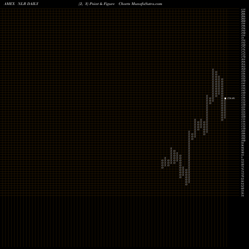Free Point and Figure charts Uranium+Nuclear Energy ETF Market NLR share AMEX Stock Exchange 
