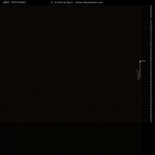 Free Point and Figure charts Innovator Nasdaq-100 Power Buffer ETF Oct NOCT share AMEX Stock Exchange 