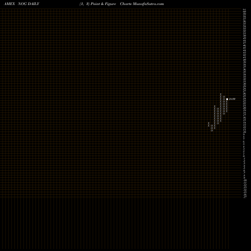 Free Point and Figure charts Northern Oil And Gas NOG share AMEX Stock Exchange 