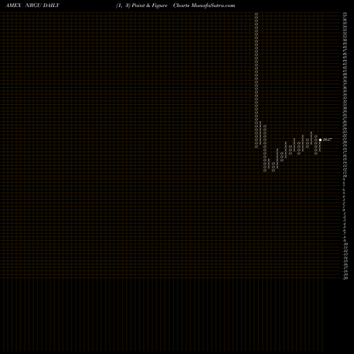 Free Point and Figure charts Microsectors U.S. Big Oil Index 3X ETN NRGU share AMEX Stock Exchange 