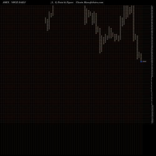 Free Point and Figure charts Microsectors -2X U.S. Big Oil Index ETN NRGZ share AMEX Stock Exchange 