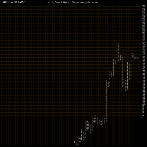 Free Point and Figure charts Gold Miners Bull 3X Direxion NUGT share AMEX Stock Exchange 