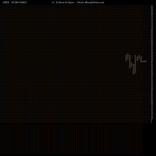 Free Point and Figure charts Nushares ESG Midcap Growth ETF NUMG share AMEX Stock Exchange 