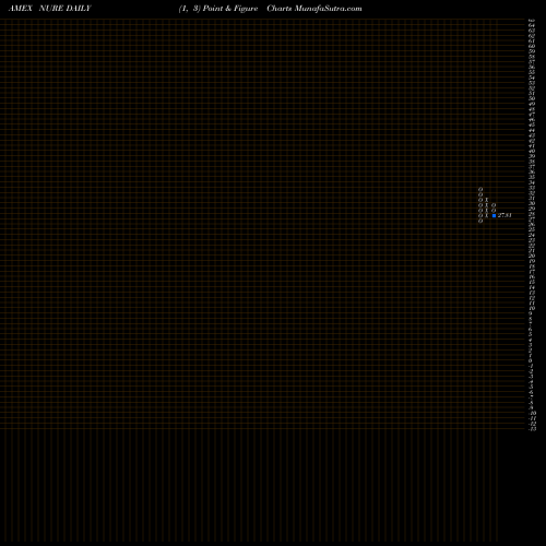 Free Point and Figure charts Nushares Short-Term REIT ETF NURE share AMEX Stock Exchange 