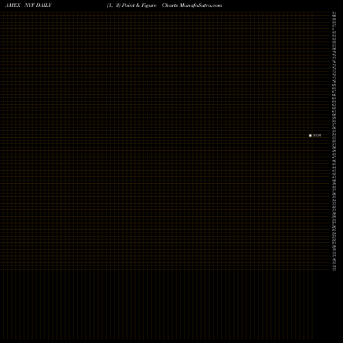 Free Point and Figure charts S&P NY Amt-Free Municipal Bd Ishares NYF share AMEX Stock Exchange 