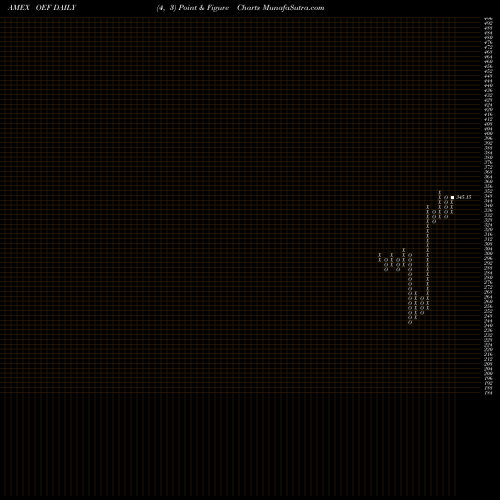 Free Point and Figure charts S&P 100 Index Ishares OEF share AMEX Stock Exchange 