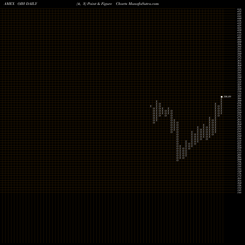 Free Point and Figure charts Oil Services ETF Market Vectors OIH share AMEX Stock Exchange 