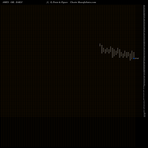 Free Point and Figure charts S&P GSCI Crude Oil TR Index ETN Ipath OIL share AMEX Stock Exchange 