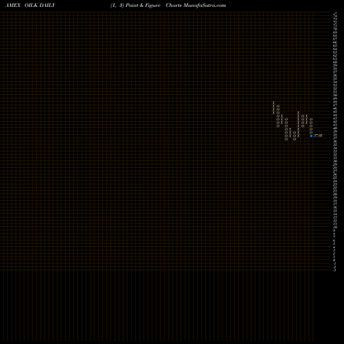 Free Point and Figure charts Crude Oil Strategy Proshares OILK share AMEX Stock Exchange 