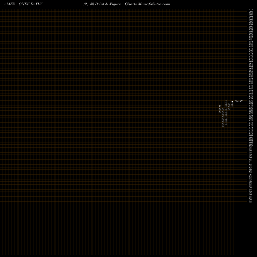 Free Point and Figure charts SPDR Russell 1000 Low Volatilit ONEV share AMEX Stock Exchange 
