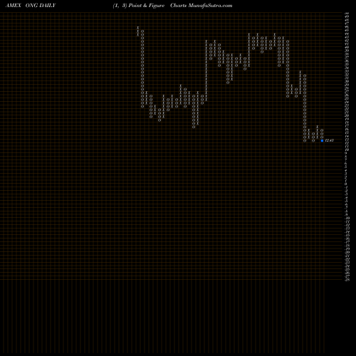 Free Point and Figure charts Energy Pure Beta ETN Ipath ONG share AMEX Stock Exchange 