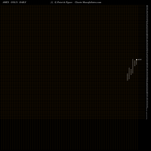 Free Point and Figure charts Proshares Online Retail ETF ONLN share AMEX Stock Exchange 