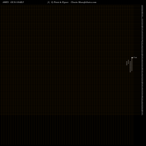 Free Point and Figure charts O'Shares FTSE U.S. Quality Divi OUSA share AMEX Stock Exchange 
