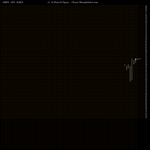 Free Point and Figure charts Overlay Shares Large Cap Equity ETF OVL share AMEX Stock Exchange 