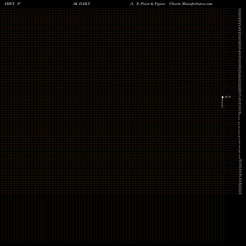 Free Point and Figure charts Global X MSCI Pakistan ETF PAK share AMEX Stock Exchange 