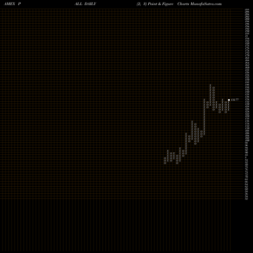 Free Point and Figure charts Physical Palladium PALL share AMEX Stock Exchange 