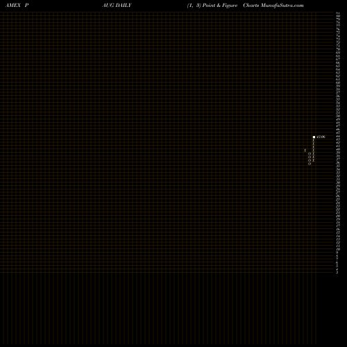 Free Point and Figure charts Innovator S&P 500 Power Buffer ETF Aug PAUG share AMEX Stock Exchange 