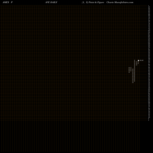 Free Point and Figure charts G-X US Infr Development ETF PAVE share AMEX Stock Exchange 