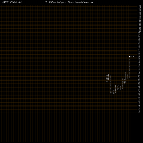 Free Point and Figure charts Dynamic Biotech & Genome Powershares PBE share AMEX Stock Exchange 