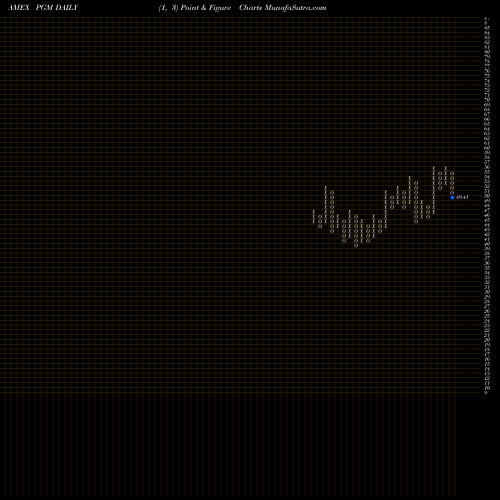 Free Point and Figure charts DJ-UBS Platinum TR Sub-Idx ETN Ipath PGM share AMEX Stock Exchange 