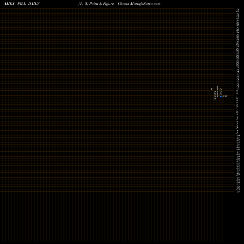 Free Point and Figure charts Pharmaceutical & Medical Bull 3X Direxion PILL share AMEX Stock Exchange 