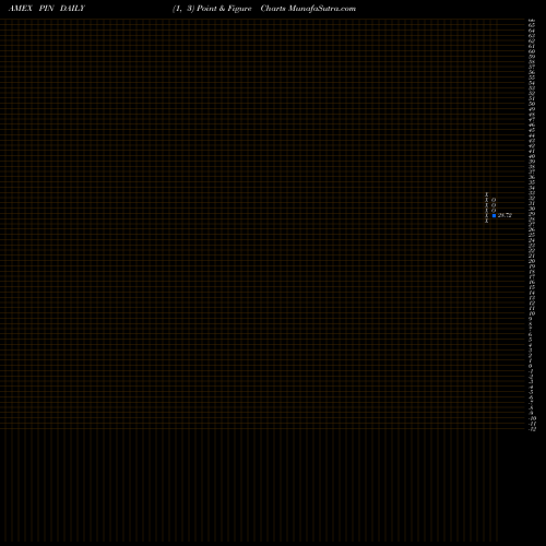 Free Point and Figure charts India Powershares PIN share AMEX Stock Exchange 
