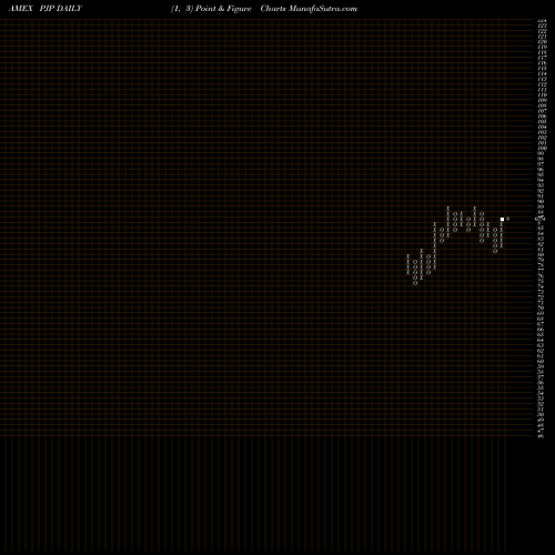 Free Point and Figure charts Dynamic Pharmaceuticals Powershares PJP share AMEX Stock Exchange 