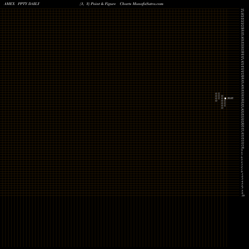 Free Point and Figure charts Ppty U.S. Diversified Real Estate ETF PPTY share AMEX Stock Exchange 