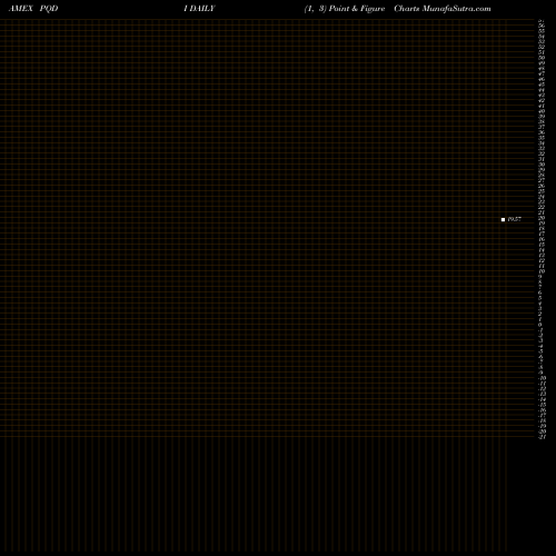 Free Point and Figure charts Principal Spectrum Tax-Advantaged Dividend ETF PQDI share AMEX Stock Exchange 