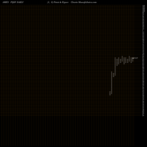 Free Point and Figure charts PGIM Qma Strategic Alpha Small-Cap Value ETF PQSV share AMEX Stock Exchange 