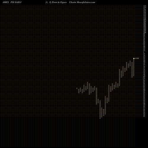 Free Point and Figure charts Dynamic Semiconductors Powershares PSI share AMEX Stock Exchange 