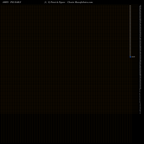 Free Point and Figure charts Dynamic Software Powershares PSJ share AMEX Stock Exchange 