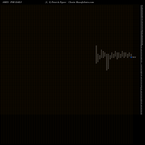 Free Point and Figure charts Active U.S. Real Estate Powershares PSR share AMEX Stock Exchange 