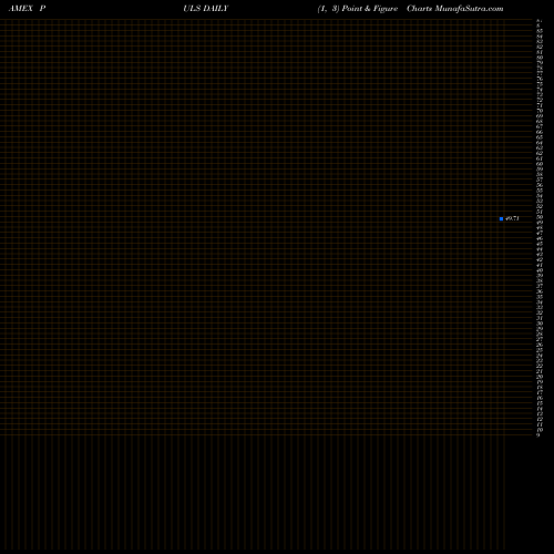 Free Point and Figure charts PGIM Ultra Short Bond ETF PULS share AMEX Stock Exchange 
