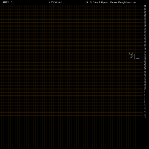 Free Point and Figure charts Wisdomtree CBOE S&P 500 Putwrit PUTW share AMEX Stock Exchange 