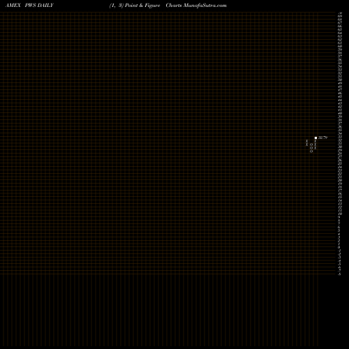 Free Point and Figure charts Pacer Wealthshield ETF PWS share AMEX Stock Exchange 
