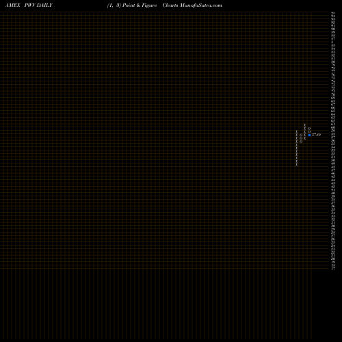 Free Point and Figure charts Dynamic Largecap Value Powershares PWV share AMEX Stock Exchange 