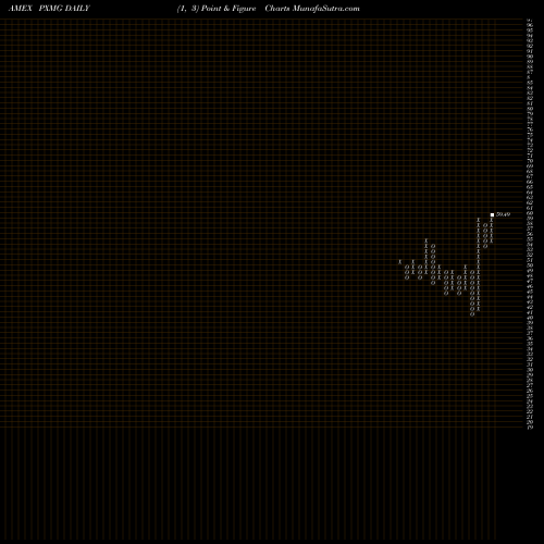 Free Point and Figure charts Fundamental Pure Mid Growth Powershares PXMG share AMEX Stock Exchange 