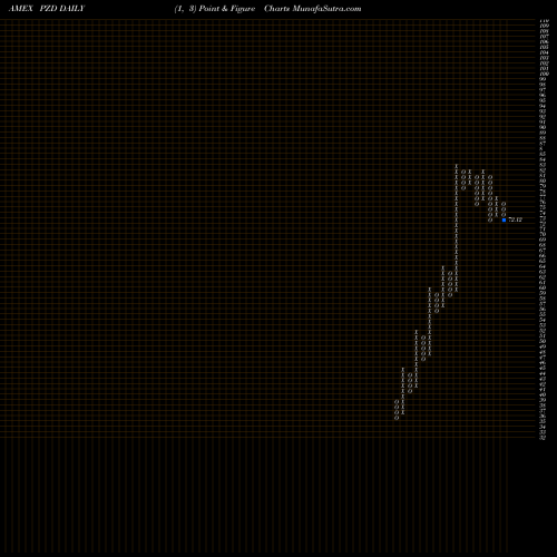 Free Point and Figure charts Cleantech Powershares PZD share AMEX Stock Exchange 
