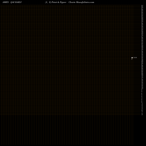 Free Point and Figure charts IQ Hedge Multi-Strategy Tracker ETF QAI share AMEX Stock Exchange 