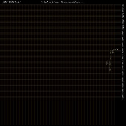 Free Point and Figure charts Flexshares Quality Dividend Def QDEF share AMEX Stock Exchange 