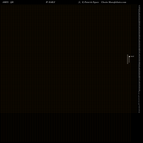 Free Point and Figure charts Global X S&P 500 Quality Dividend ETF QDIV share AMEX Stock Exchange 