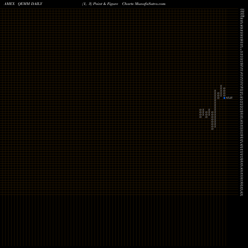 Free Point and Figure charts SPDR MSCI Emerging Markets Qual QEMM share AMEX Stock Exchange 