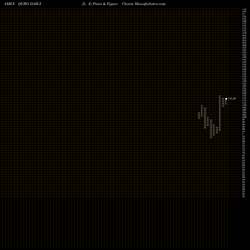 Free Point and Figure charts American Century Stoxx U.S. Quality Growth ETF QGRO share AMEX Stock Exchange 