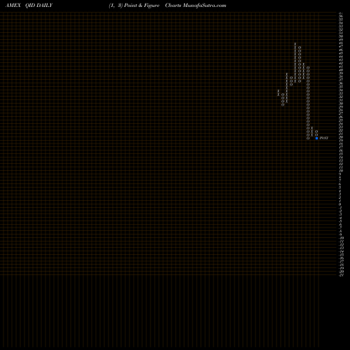Free Point and Figure charts Ultrashort QQQ Proshares QID share AMEX Stock Exchange 