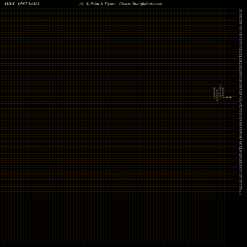 Free Point and Figure charts American Century Quality Diversified Intl ETF QINT share AMEX Stock Exchange 