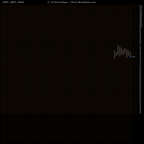 Free Point and Figure charts MSCI Japan Quality Mix QJPN share AMEX Stock Exchange 