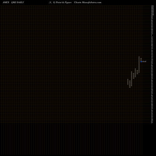 Free Point and Figure charts S&P 500 High Minus Low Quality ETF Direxion QMJ share AMEX Stock Exchange 